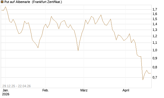 Put auf Albemarle [Vontobel] Chart