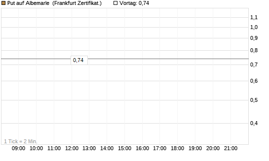 Put auf Albemarle [Vontobel] Chart