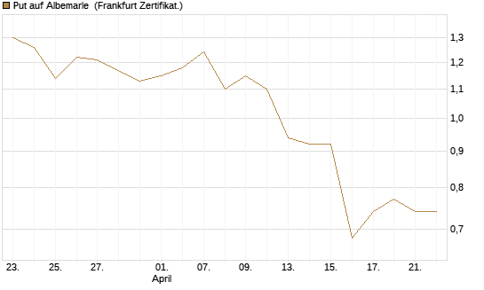 Put auf Albemarle [Vontobel] Chart