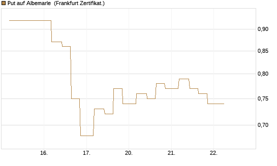 Put auf Albemarle [Vontobel] Chart