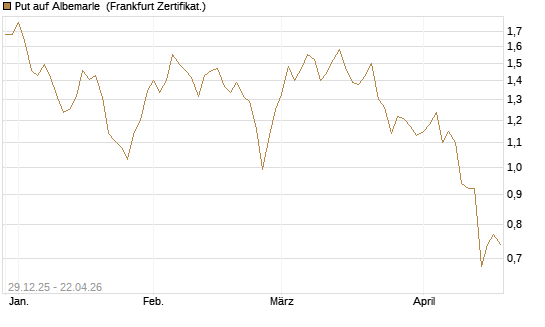 Put auf Albemarle [Vontobel] Chart