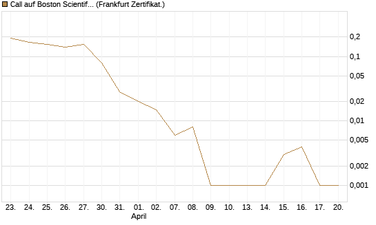 Call auf Boston Scientific [Vontobel] Chart