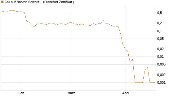 Call auf Boston Scientific [Vontobel] Chart