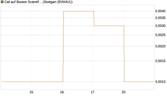 Call auf Boston Scientific [Vontobel] Chart
