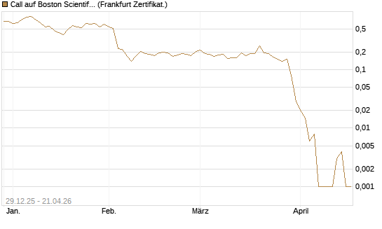 Call auf Boston Scientific [Vontobel] Chart