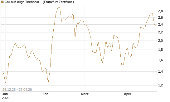 Call auf Align Technology [Vontobel] Chart