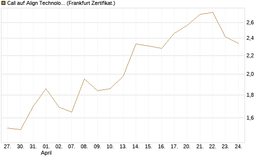 Call auf Align Technology [Vontobel] Chart