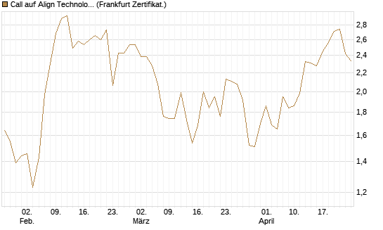 Call auf Align Technology [Vontobel] Chart
