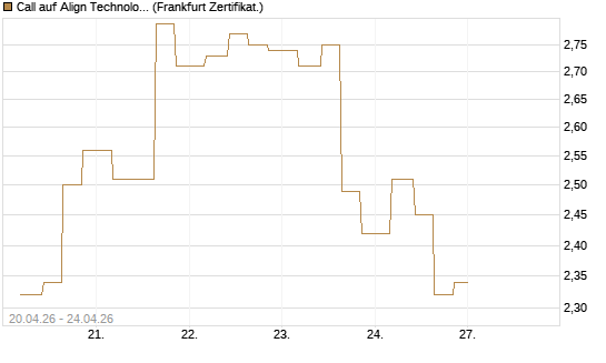 Call auf Align Technology [Vontobel] Chart