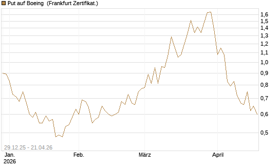 Put auf Boeing [Vontobel] Chart
