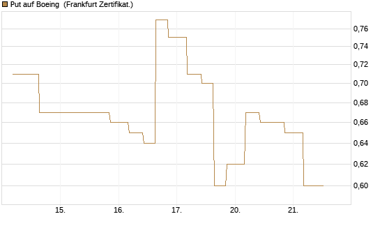 Put auf Boeing [Vontobel] Chart