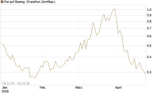 Put auf Boeing [Vontobel] Chart