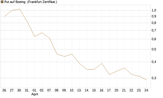 Put auf Boeing [Vontobel] Chart