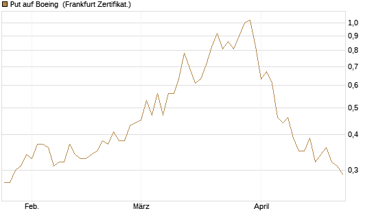 Put auf Boeing [Vontobel] Chart