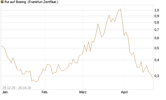 Put auf Boeing [Vontobel] Chart