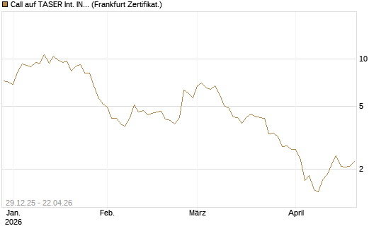 Call auf TASER Int. INC [Vontobel] Chart