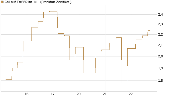 Call auf TASER Int. INC [Vontobel] Chart