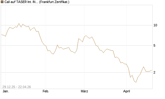 Call auf TASER Int. INC [Vontobel] Chart