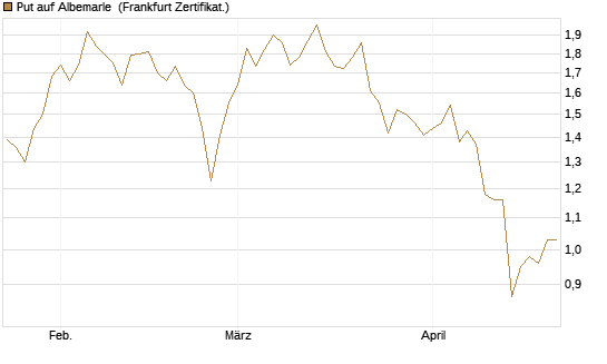 Put auf Albemarle [Vontobel] Chart