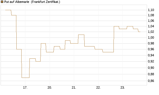 Put auf Albemarle [Vontobel] Chart