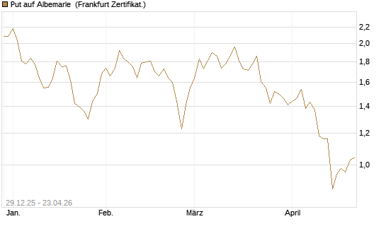 Put auf Albemarle [Vontobel] Chart