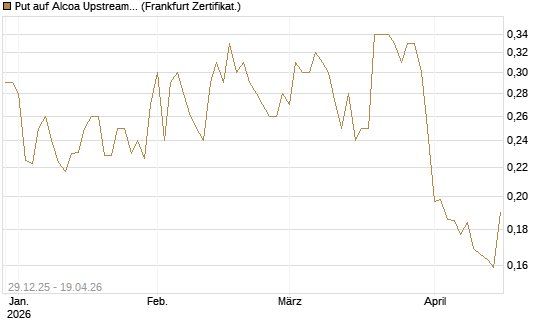 Put auf Alcoa Upstream Corp [Vontobel] Chart