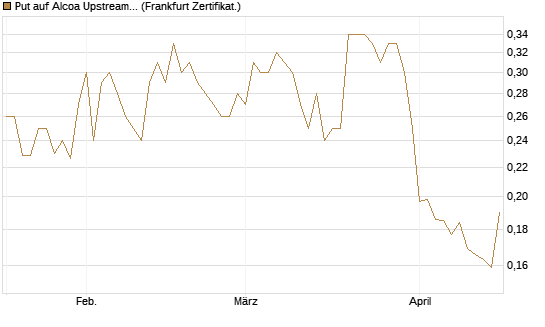 Put auf Alcoa Upstream Corp [Vontobel] Chart