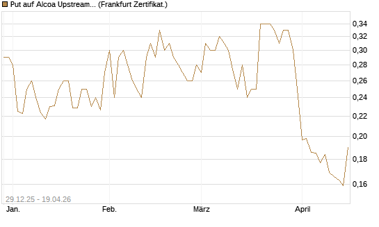 Put auf Alcoa Upstream Corp [Vontobel] Chart