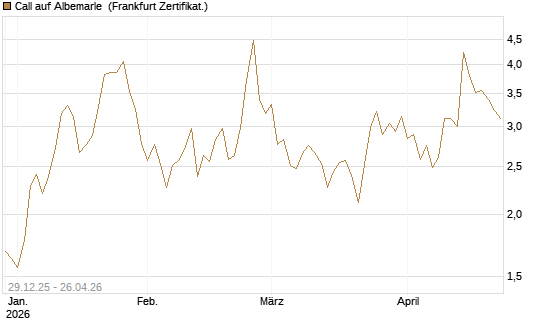 Call auf Albemarle [Vontobel] Chart