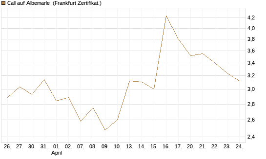 Call auf Albemarle [Vontobel] Chart