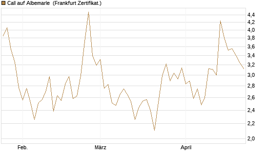 Call auf Albemarle [Vontobel] Chart