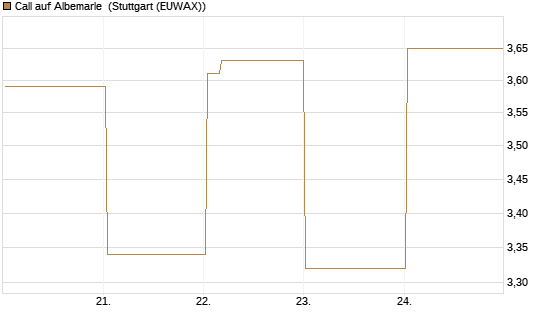 Call auf Albemarle [Vontobel] Chart