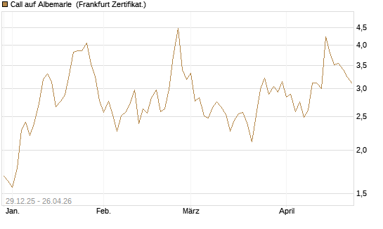 Call auf Albemarle [Vontobel] Chart
