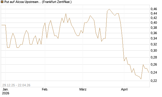 Put auf Alcoa Upstream Corp [Vontobel] Chart