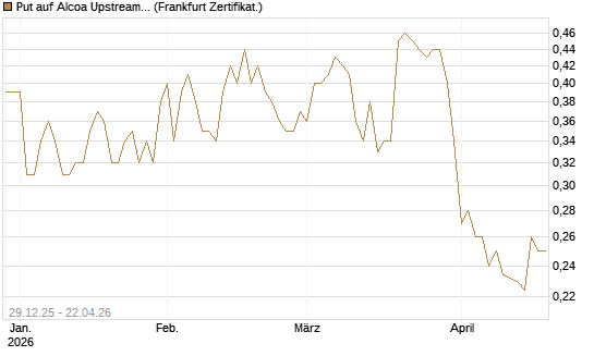 Put auf Alcoa Upstream Corp [Vontobel] Chart