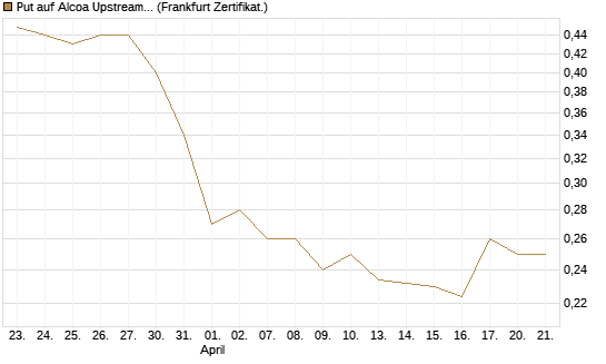 Put auf Alcoa Upstream Corp [Vontobel] Chart