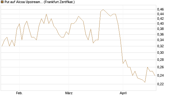Put auf Alcoa Upstream Corp [Vontobel] Chart