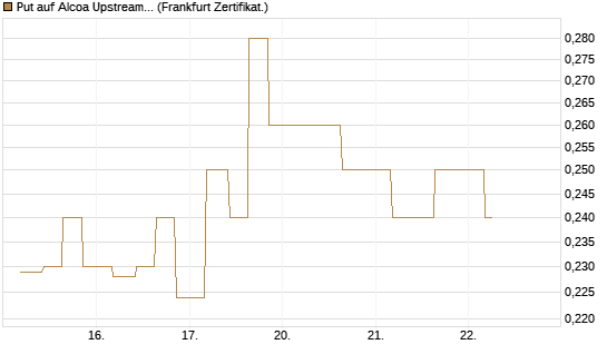 Put auf Alcoa Upstream Corp [Vontobel] Chart