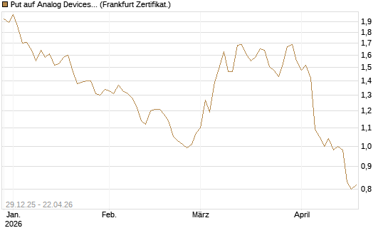 Put auf Analog Devices [Vontobel] Chart