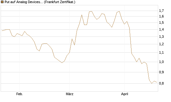 Put auf Analog Devices [Vontobel] Chart
