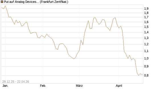 Put auf Analog Devices [Vontobel] Chart