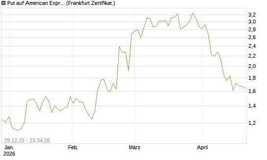 Put auf American Express [Vontobel] Chart