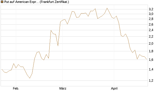 Put auf American Express [Vontobel] Chart