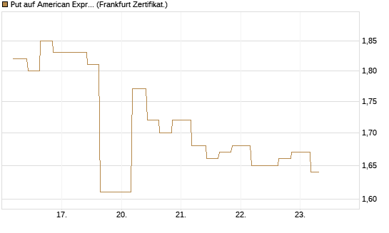 Put auf American Express [Vontobel] Chart