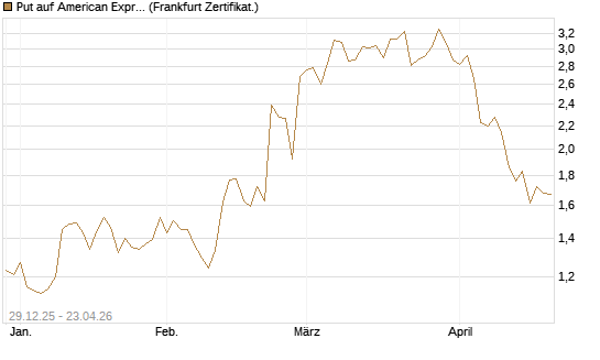 Put auf American Express [Vontobel] Chart