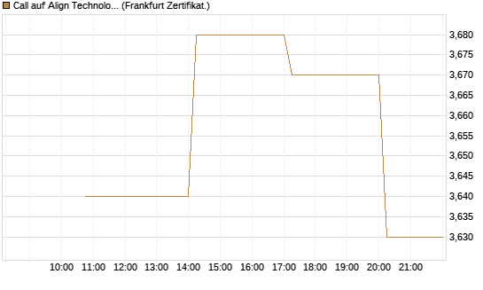 Call auf Align Technology [Vontobel] Chart