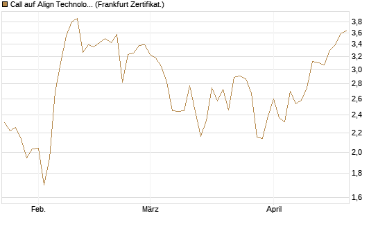 Call auf Align Technology [Vontobel] Chart