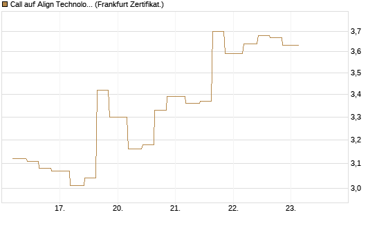 Call auf Align Technology [Vontobel] Chart