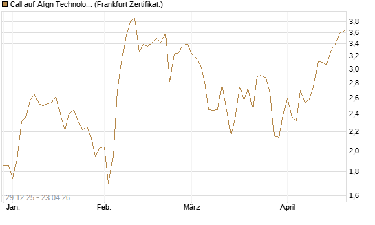 Call auf Align Technology [Vontobel] Chart