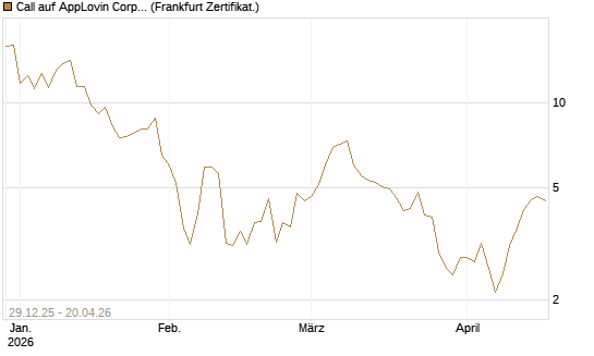 Call auf AppLovin Corp [Vontobel] Chart